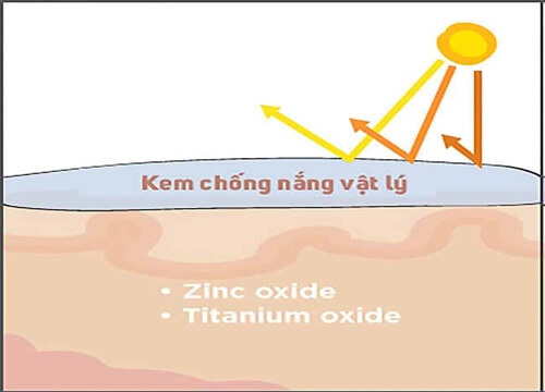 Kem chống nắng vật lý có 2 thành phần chủ yếu đó là titanium dioxide và zinc oxide